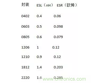 從儲能、阻抗兩種不同視角解析電容去耦原理