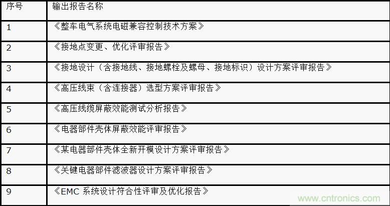 如何設計電動汽車的係統級EMC？