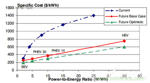 成本與功率-能量比（P/E）的關係