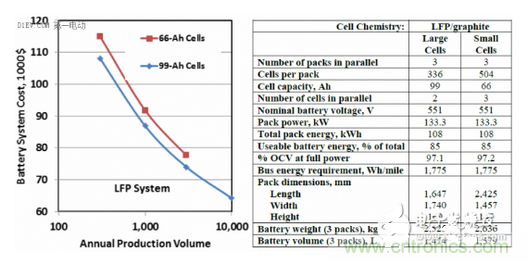  電池產量與成本的關係曲線