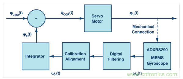 運動控製係統架構示例