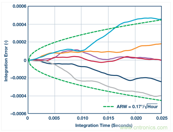 角向隨機遊動 (ADIS16460)。