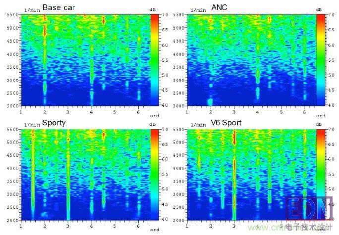DSP助力高效汽車噪聲主動控製係統