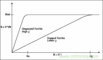 正確的布局和元件選擇是控製EMI的關鍵