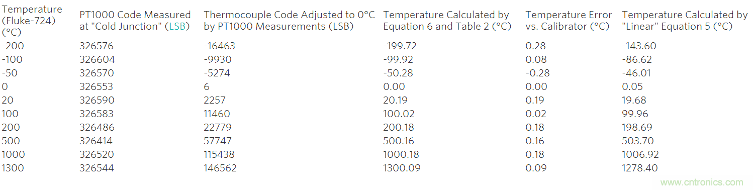 利用先進的熱電偶和高分辨率&Sigma;-&Delta; ADC實現高精度溫度測量