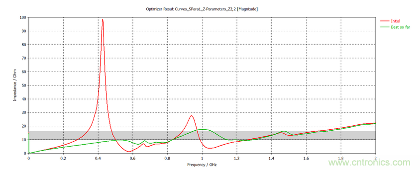 印製板電源完整性及去耦電容優化