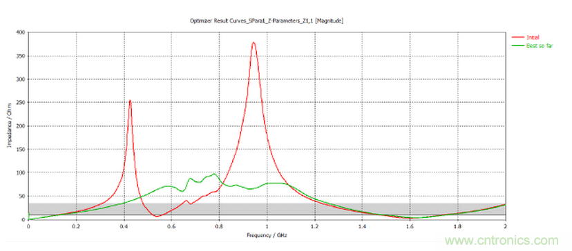 印製板電源完整性及去耦電容優化