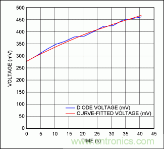 利用熱分析預測IC的瞬態效應並避免過熱