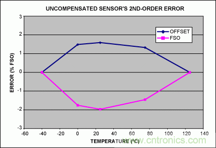 如何利用MAX1452實現遠端傳感器補償？