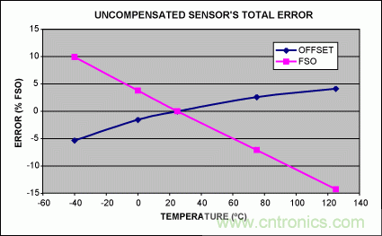 如何利用MAX1452實現遠端傳感器補償？