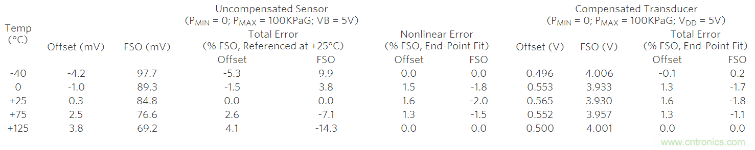 如何利用MAX1452實現遠端傳感器補償？