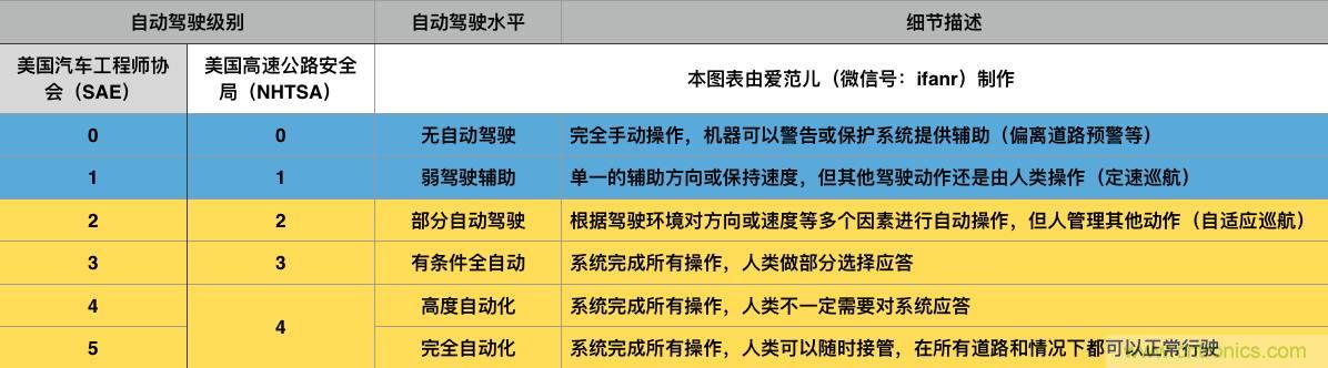 當我們在談論自動駕駛時，我們到底在談論什麼？
