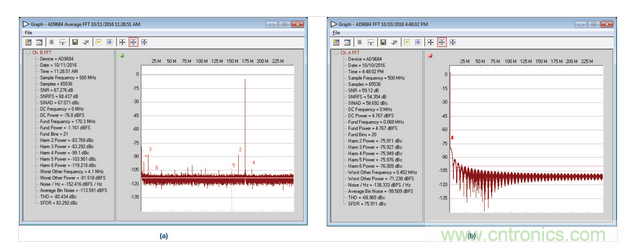  AD9684 ADC采樣的正常和異常FFT結果，采樣條件：500 MSPS，170.3 MHz，AIN = &ndash;1 dBFS。