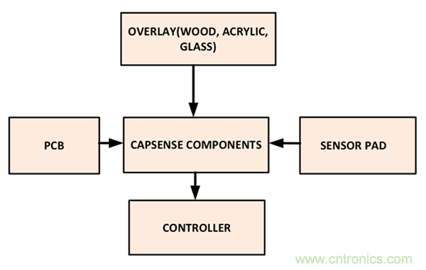 電容傳感技術應用於消費電子設計時，有技巧可循