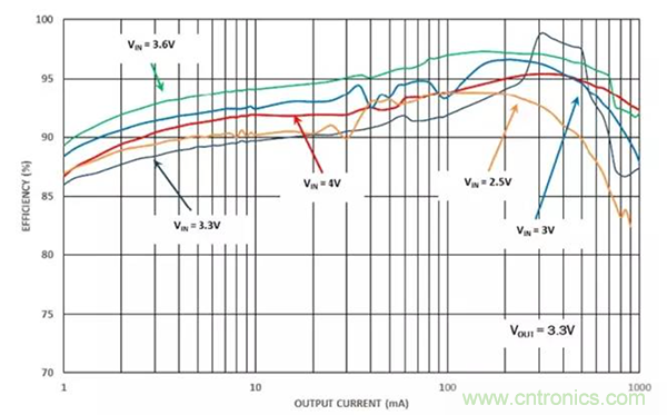 如何使用穩壓器提高可穿戴設備電源效率？