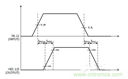 時間示意圖，t_PDLH是導通傳播延遲