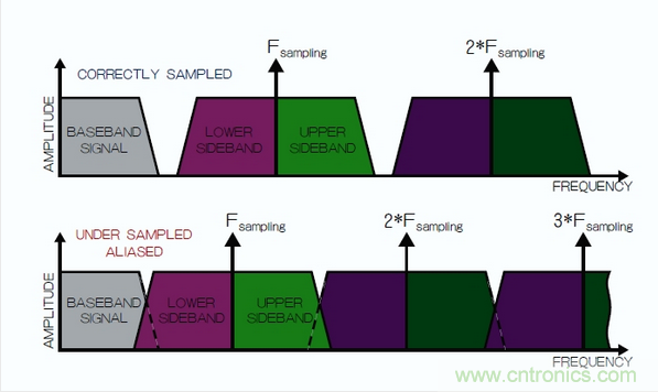 在頻域中觀察到的采樣過程，同時展示了正確的采樣和混疊的采樣。
