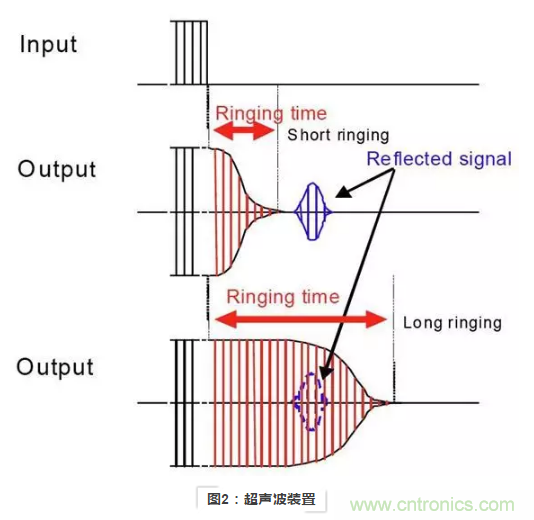使用超聲波裝置如何實現距離探測？