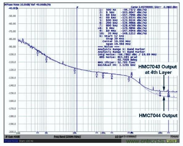 同步數據轉換器陣列的采樣時鍾