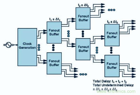 同步數據轉換器陣列的采樣時鍾