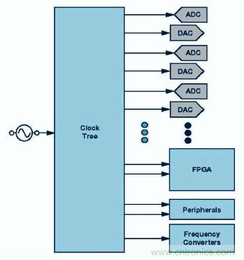 同步數據轉換器陣列的采樣時鍾