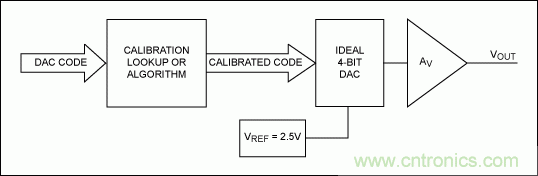 在數據轉換係統中用什麼方法校準增益誤差？