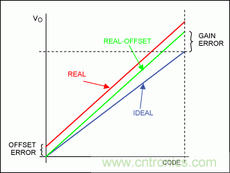 在數據轉換係統中用什麼方法校準增益誤差？