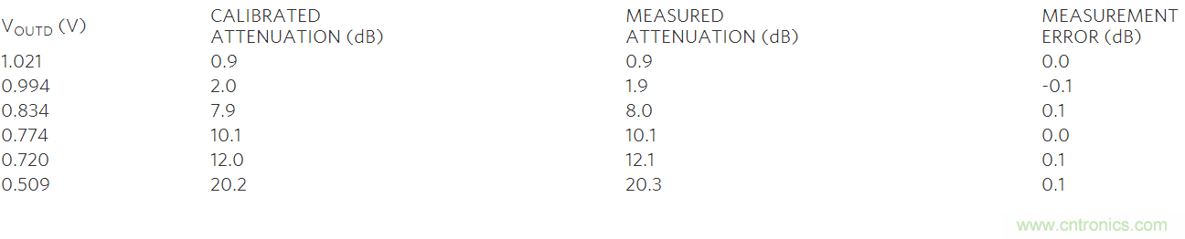 如何利用MAX2016測量RF增益？