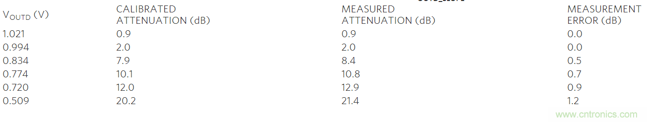 如何利用MAX2016測量RF增益？