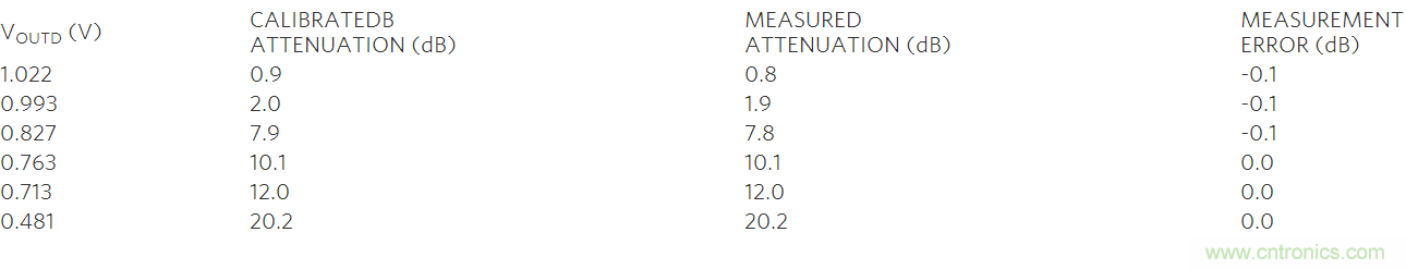 如何利用MAX2016測量RF增益？