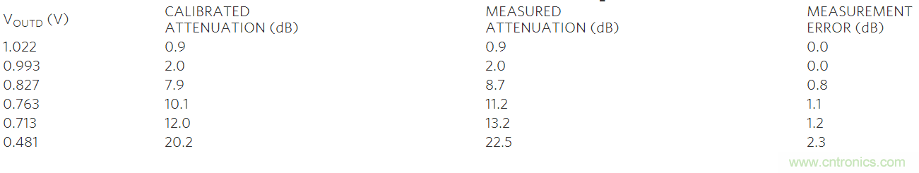 如何利用MAX2016測量RF增益？