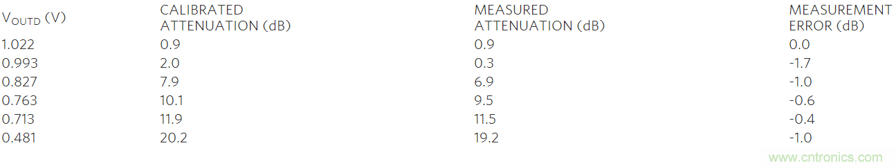 如何利用MAX2016測量RF增益？