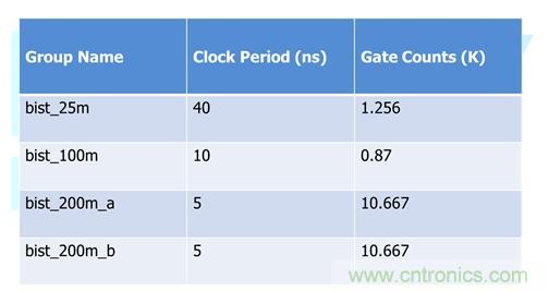 應用於時序控製芯片之內存測試解決方案