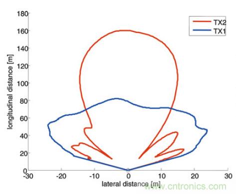 曝光：毫米波雷達為何還未被激光雷達取代？