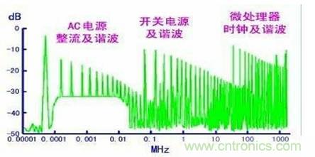 從22個方麵分析：電源PCB設計與EMC的關聯
