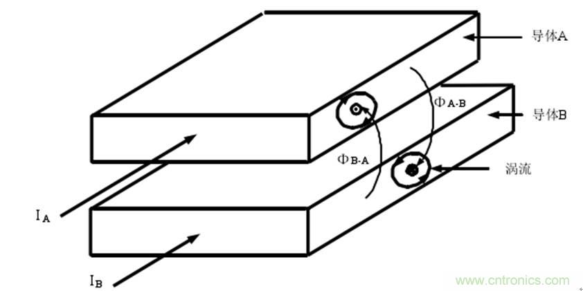 一次弄懂：集膚效應、鄰近效應、邊緣效應、渦流損耗