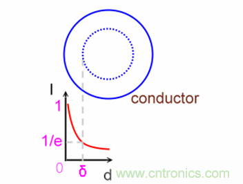 一次弄懂：集膚效應、鄰近效應、邊緣效應、渦流損耗