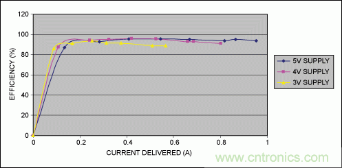 Li+電池供電、低壓高亮度(HB) LED解決方案