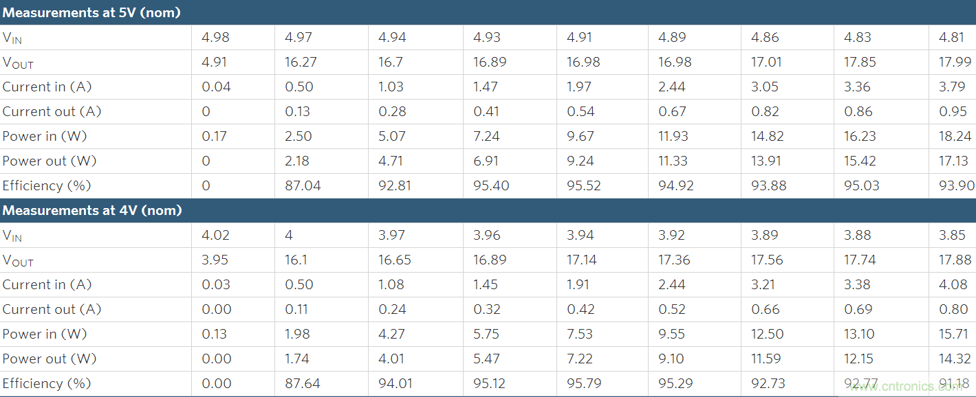 Li+電池供電、低壓高亮度(HB) LED解決方案