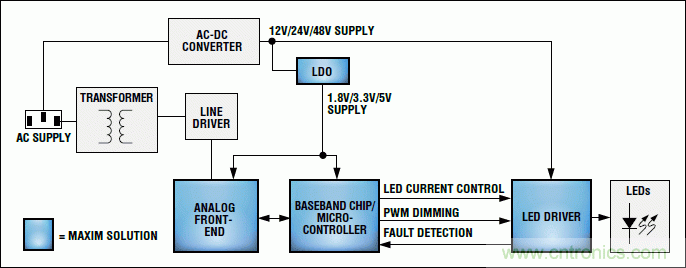 LED在遠程控製照明中的應用