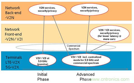 用於自主駕駛車輛的 V2X 通信