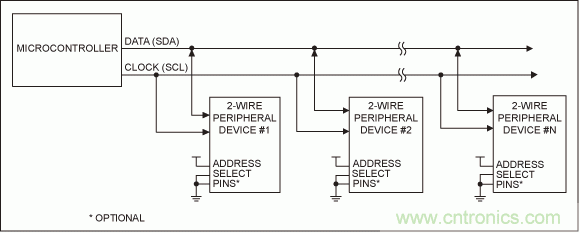 可控製多外設的SPI/I&sup2;C總線
