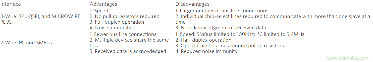 可控製多外設的SPI/I&sup2;C總線