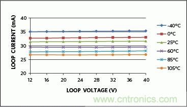 滿足工業需求的高性能、高精度、4&ndash;20mA電流環變送器