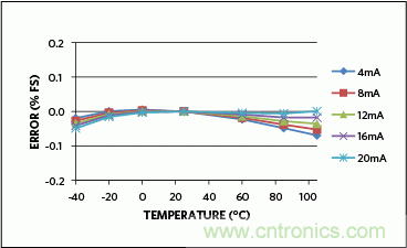 滿足工業需求的高性能、高精度、4&ndash;20mA電流環變送器