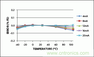 滿足工業需求的高性能、高精度、4&ndash;20mA電流環變送器