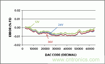 滿足工業需求的高性能、高精度、4&ndash;20mA電流環變送器