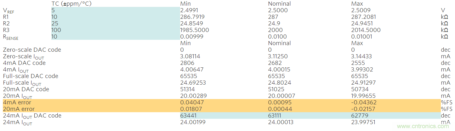 滿足工業需求的高性能、高精度、4&ndash;20mA電流環變送器