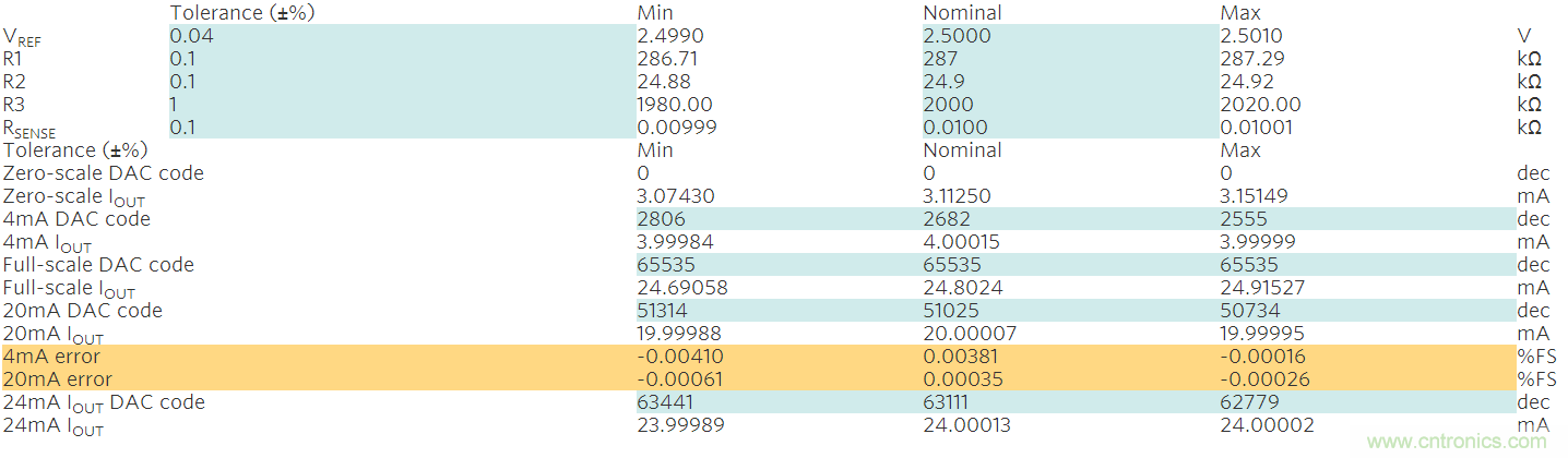 滿足工業需求的高性能、高精度、4&ndash;20mA電流環變送器