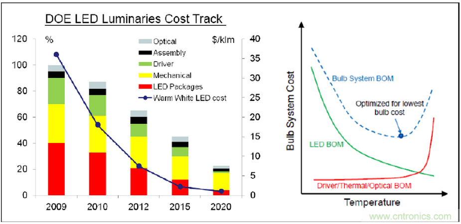 HV&nbsp;芯片+&nbsp;Ceramic&nbsp;基板&nbsp;+&nbsp;COB&nbsp;封裝：室內照明燈具最佳解決方案